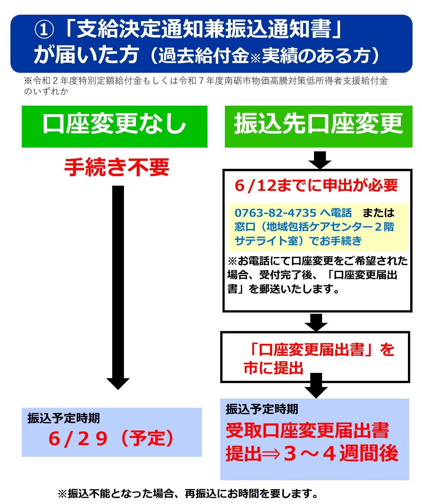支給決定通知兼振込通知書が届いた方