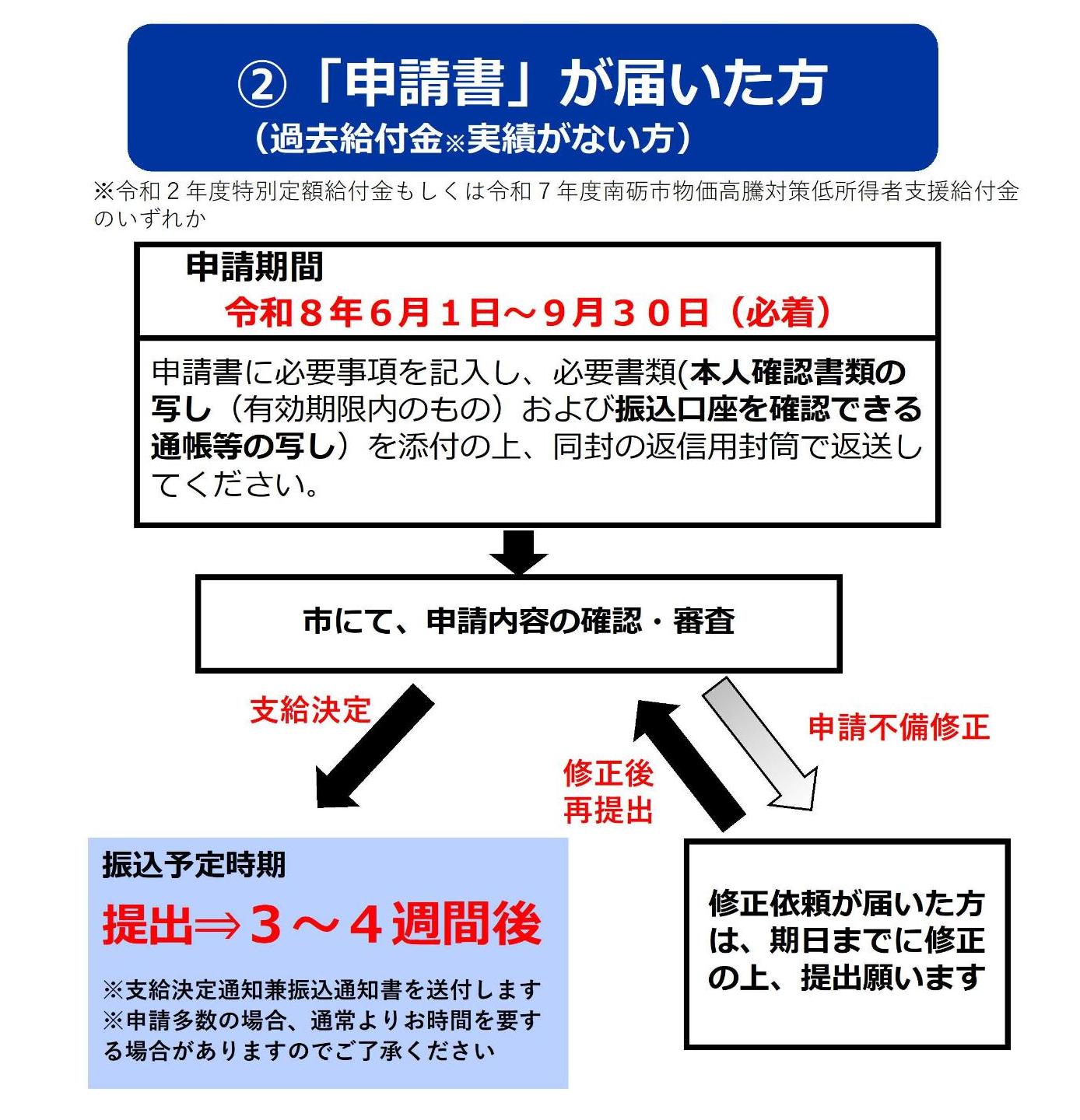 申請書が届いた方