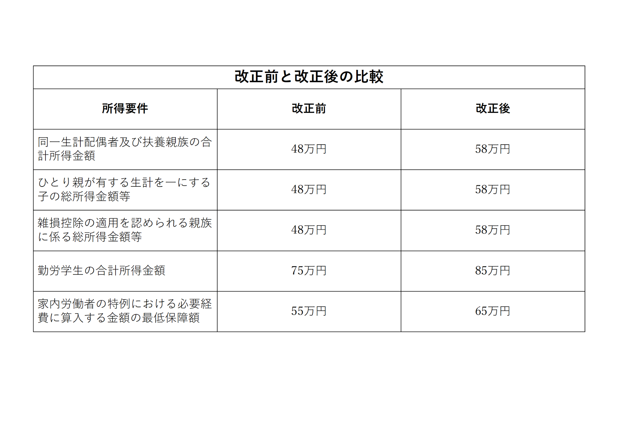各種扶養控除等に係る所得要件の引上げ 所得要件