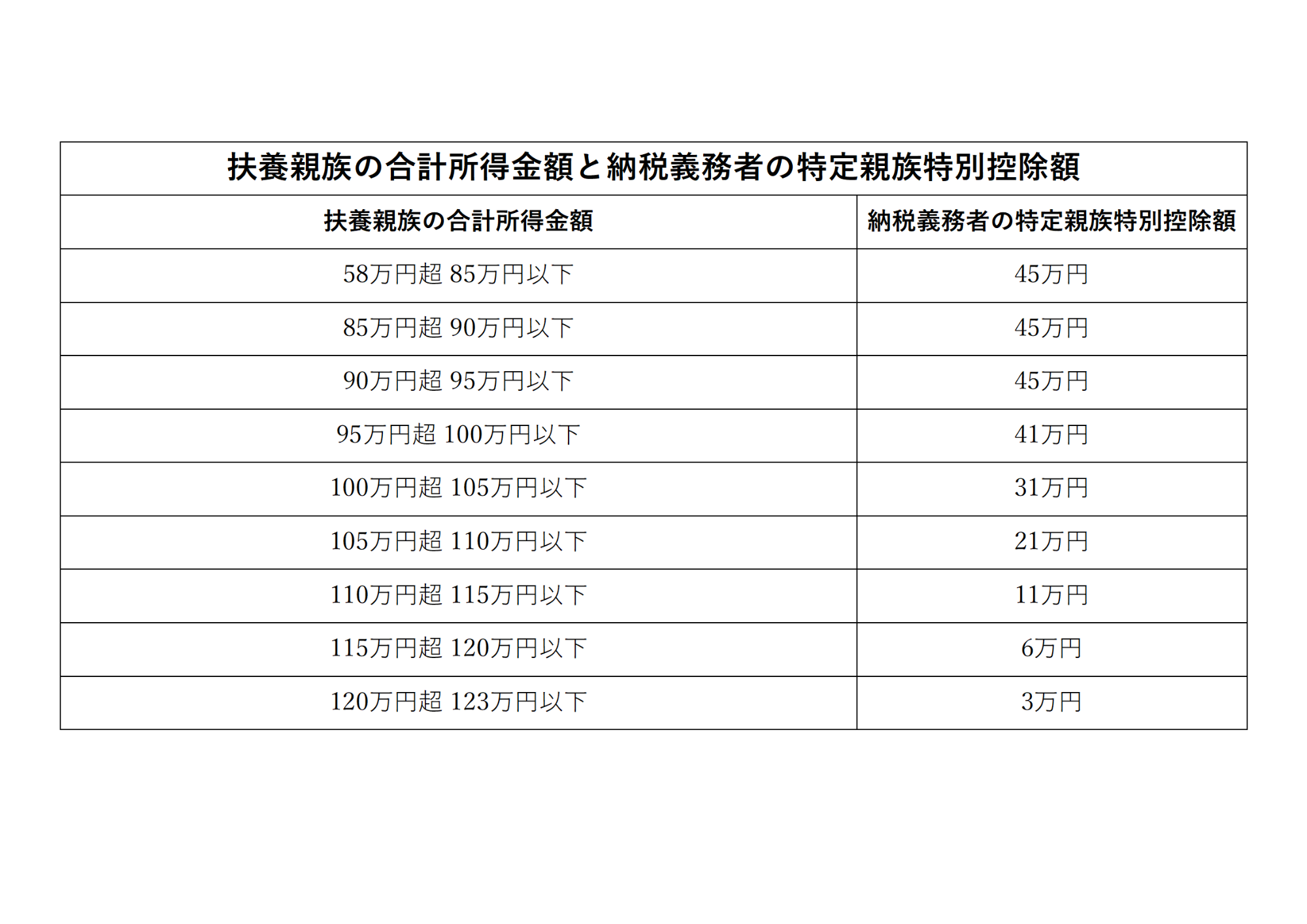 特定親族特別控除 控除額