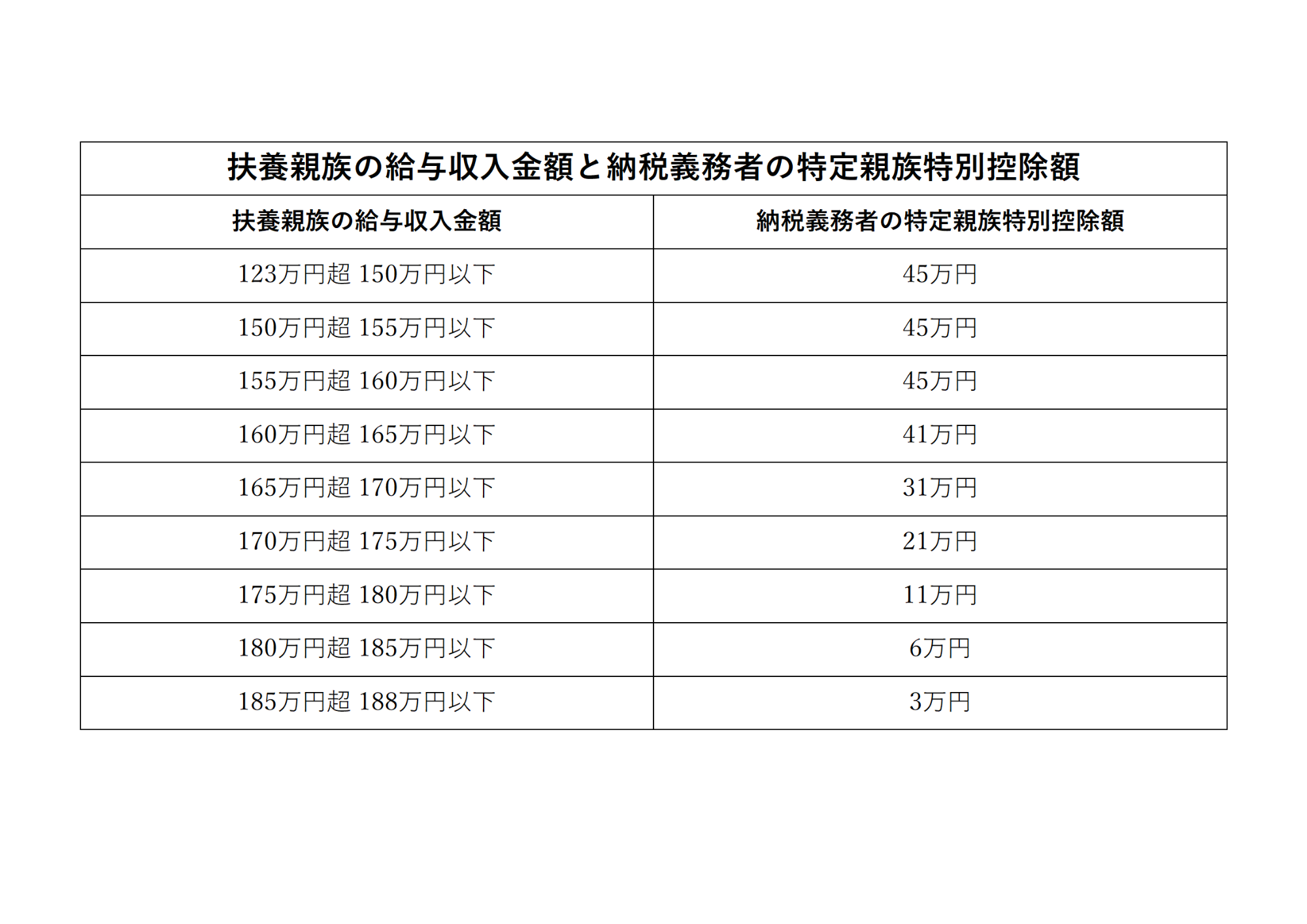 給与収入ベース 特定親族特別控除
