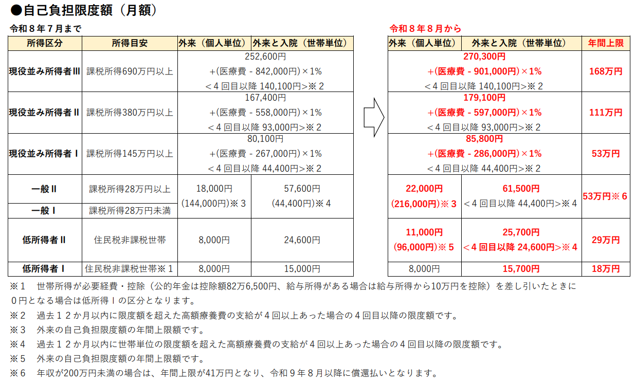 自己負担限度額R8.8～