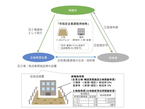 企業誘致用地等募集の制度の流れ図