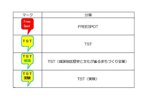 公衆無線LANアクセスポイント（フリー系）のマークと分類の一覧表