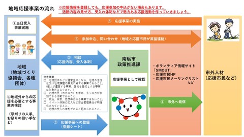 地域応援事業の流れの説明図