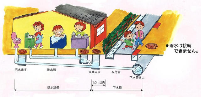 トイレや洗濯、お風呂や炊事の汚水がますを通って下水管へ流れる下水道のはたらきを描いたイラスト