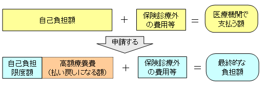自己負担限度額と高額療養費のイメージ図の画像