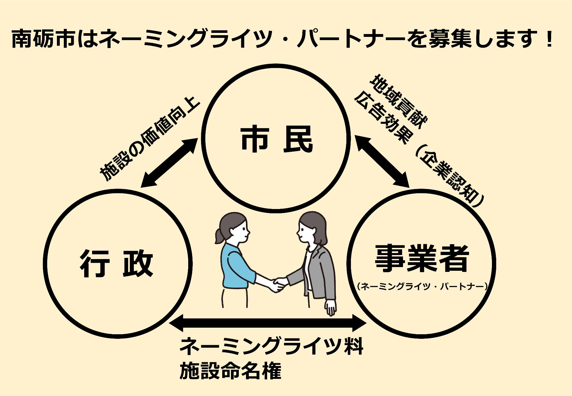 ネーミングライツのイメージ画像