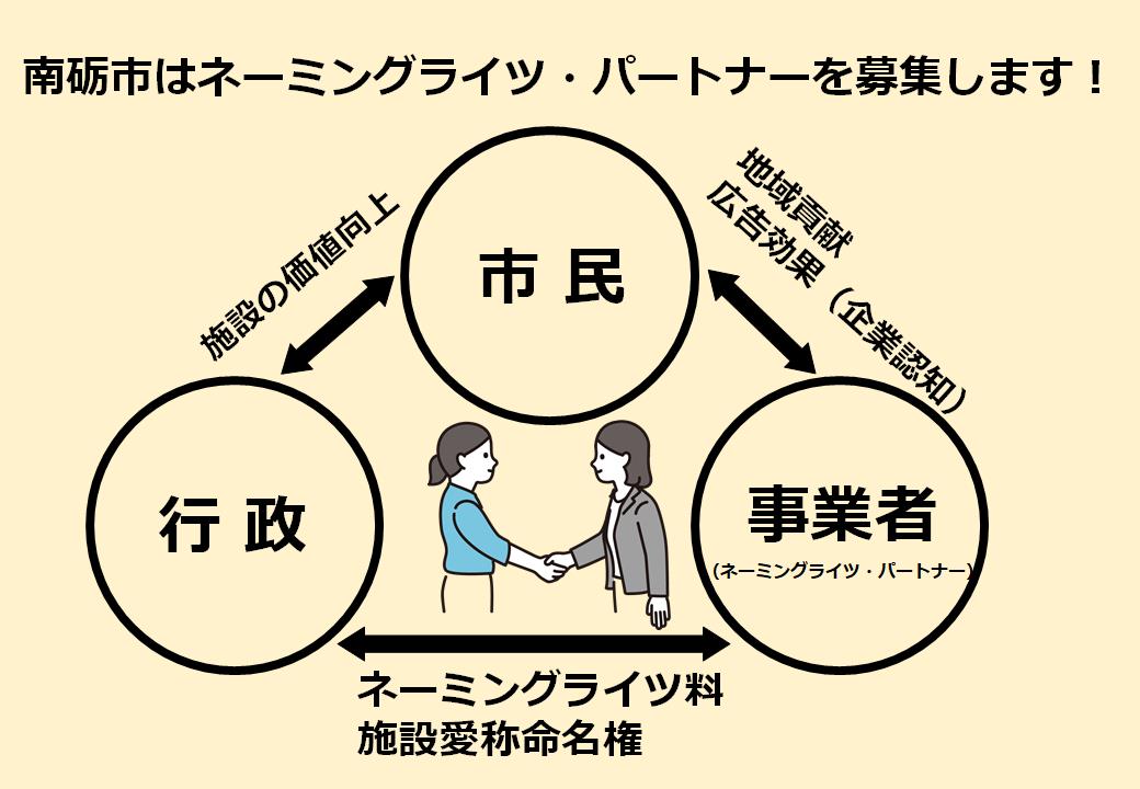 ネーミングライツのイメージ画像