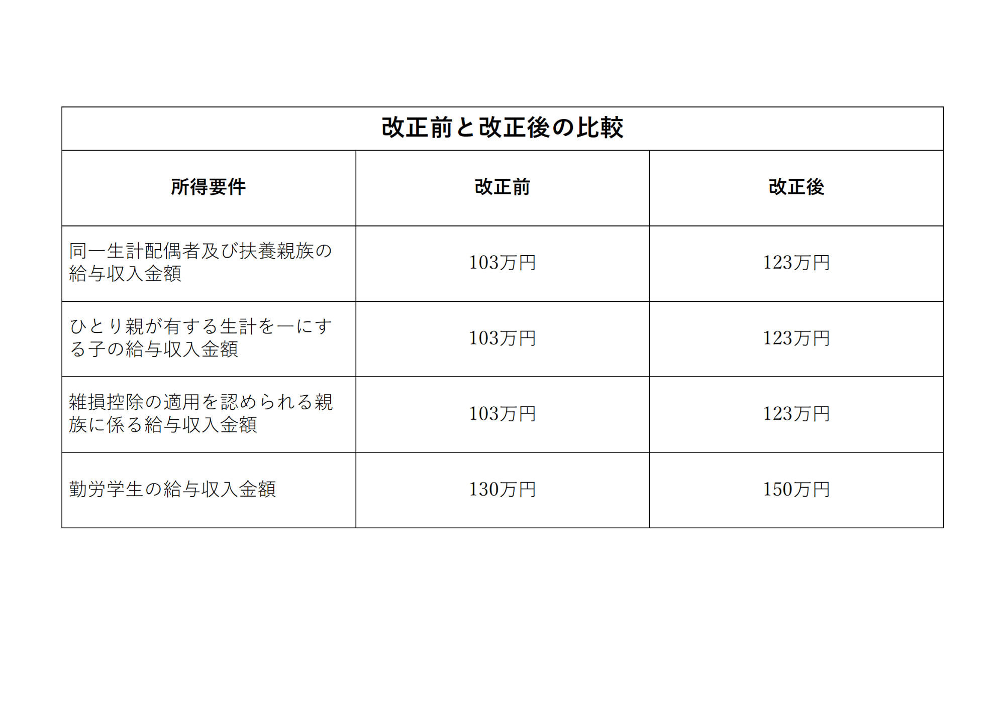 各種扶養控除等に係る所得要件の引上げ　収入ベース